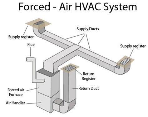 what does forced air mean